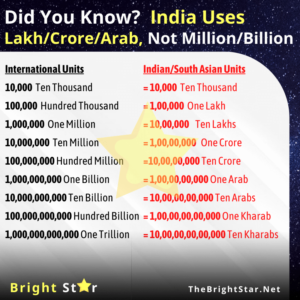Read more about the article India Uses Lakh, Crore, and Arab, Not Million, and Billion