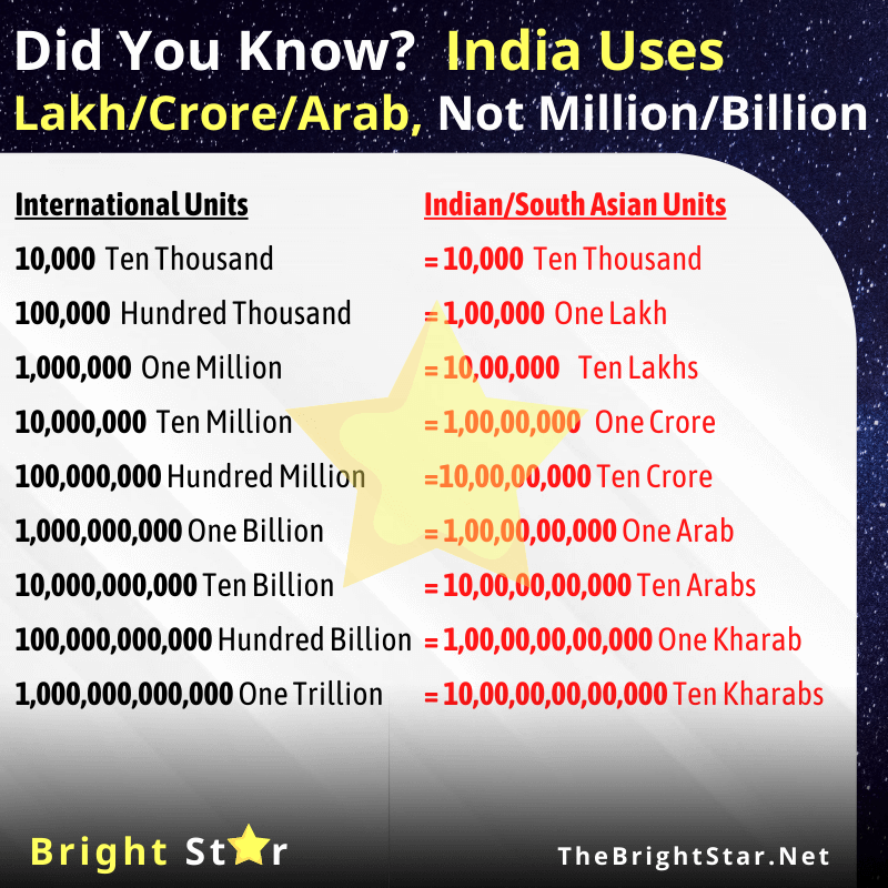 You are currently viewing India Uses Lakh, Crore, and Arab, Not Million, and Billion
