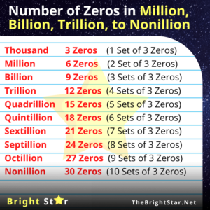 Read more about the article Number of Zeros in Million, Billion, Trillion, Nonillion, to Centillion