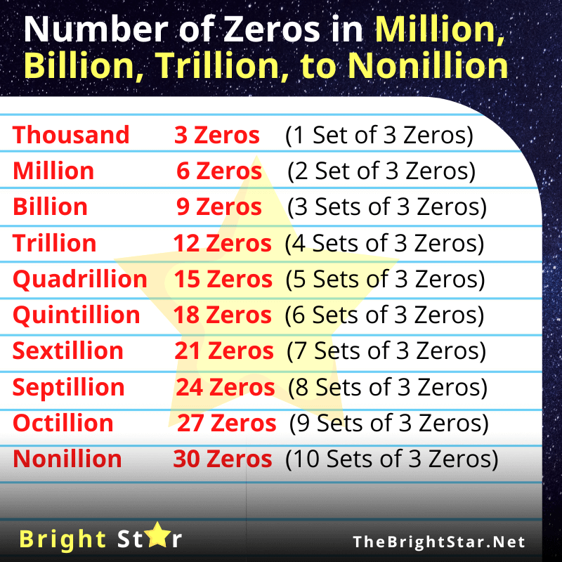 You are currently viewing Number of Zeros in Million, Billion, Trillion, Nonillion, to Centillion